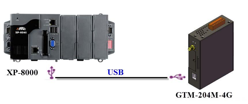 5. GPRS Connection 5.1 XPAC-8000 (Microsoft Windows XP) 5.1.1 GTM-204M-4G Hardware Requirement A.