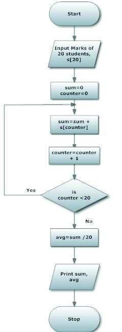 Basics of Computer Software Here is the corresponding C program: #include <stdio.