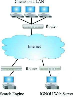 1.8 INTERNET AND ITS SOFTWARE COMPONENTS Networking and Internet After through some of the basic networking concepts, let us now look into some more concepts relating to one of the major application