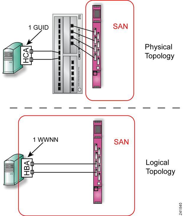 Chapter 5 How the Fibre Channel Gateway Works Figure 5-5 Virtualized Fibre Channel Hosts About VSANs The VSAN trunking feature works with Cisco MDS switches only.