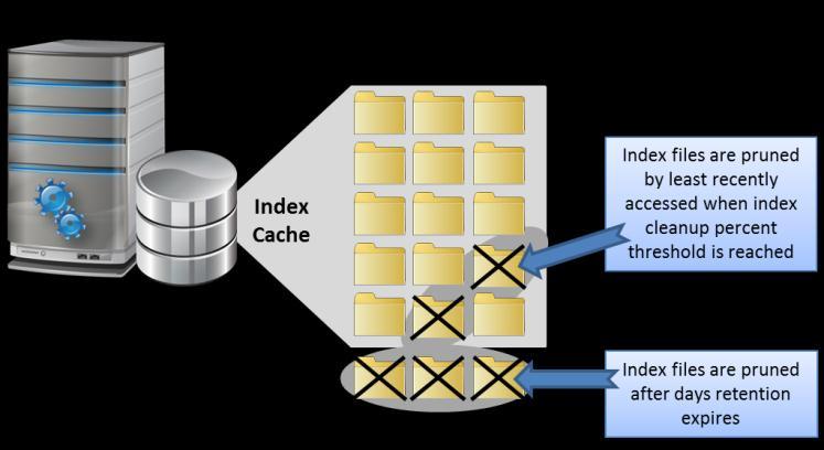 Self-Maintaining Index Cache CommVault Data Management Concepts - 23 Since the index cache contains many small index files it will automatically maintain index files based on the following settings