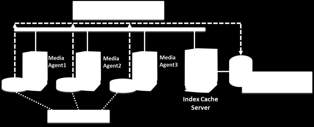 CommVault Data Management Concepts - 25 Diagram showing three Media Agents with local index caches and an Index Cache Server.