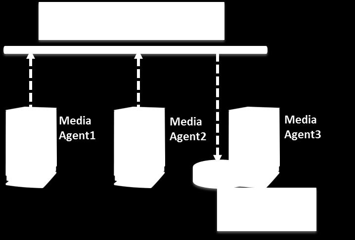 26 - CommVault Data Management Concepts Diagram showing three Media Agents using a shared index cache. If Media Agent 3 goes off-line, no Media Agents would have index access.