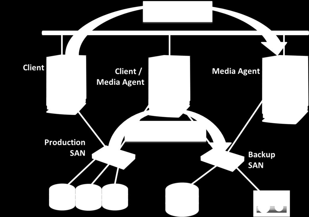 CommVault Data Management Concepts - 17 Media Agent The Media Agent is the high performance data mover. It is a software component that can be installed on most operating systems and platforms.