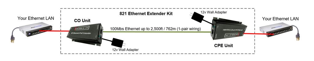 INSTALLING THE 821 ETHERNET EXTENDER The Enable-IT 821 Ethernet Extenders have a distance reach of up to 2,500ft (762m) over any 1-pair wiring (Telephone, Coax, or Category rated) between the 821