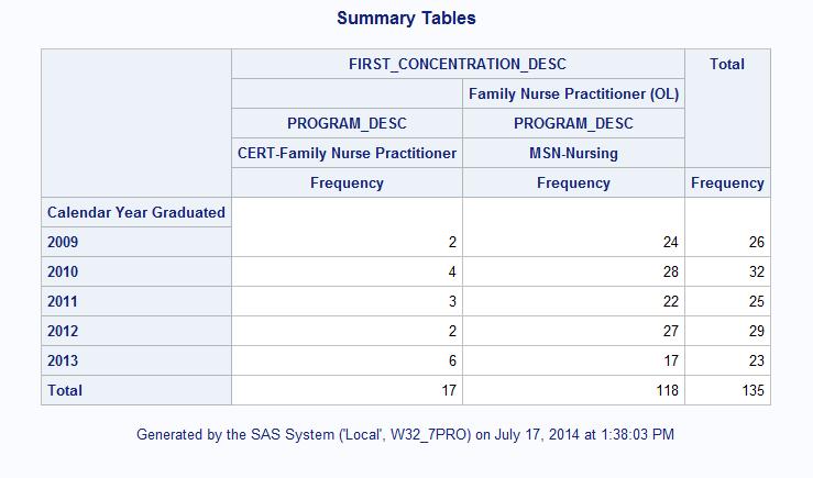 Figure 9. Summary Tables Output We can now fill in the Family Nurse Practitioner # Graduates column on our table.