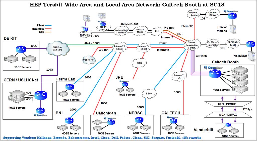 network experiments that spanned the continents of South and North America. AmLight allocated up to 20Gbps of bandwidth capacity between Miami and São Paulo.