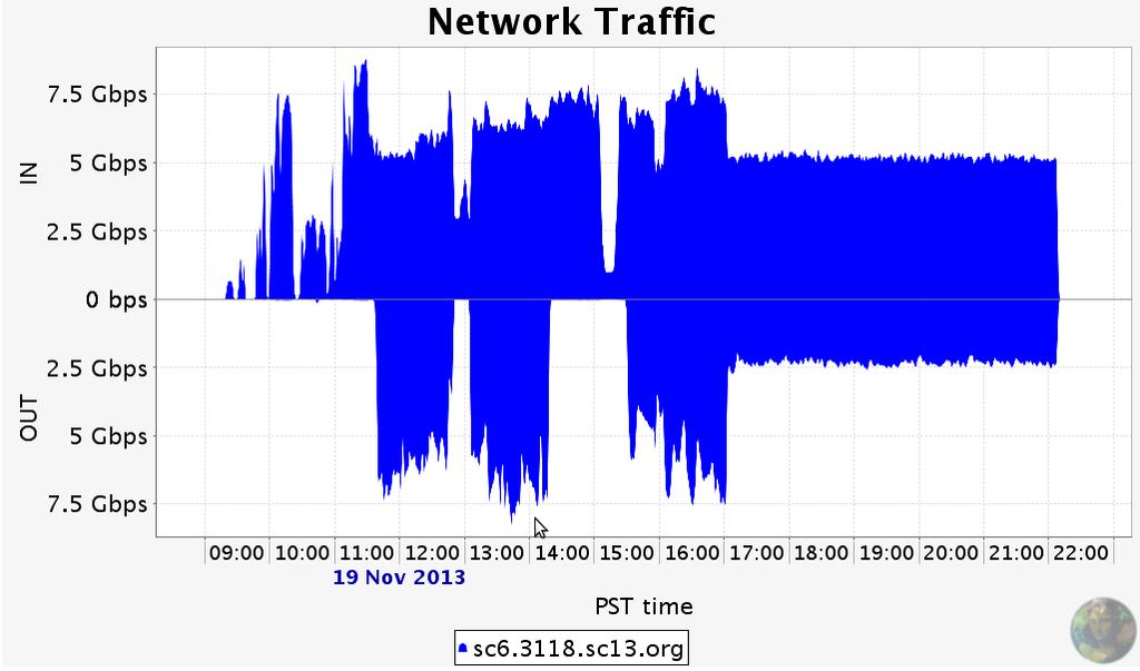 Figure 4 Bandwidth tests from Rio de Janeiro and São Paulo to Denver during SC13 On the international links that connect São Paulo to Miami, one VLAN range was configured in the AmLight Atlantic