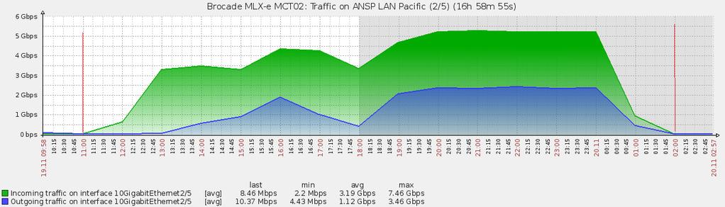 5 Gbps for Incoming Traffic (traffic flowing from the SC13 show flow to Brazil) and around 3 Gbps for Outgoing Traffic (traffic flowing from Brazil to the SC13 show floor).