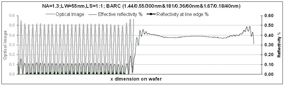 Figure 8. Contour plot for reflectivity as a function of the thickness of the enhancement layers and the Si BARC at constant SOC thickness for NA = 1.3.