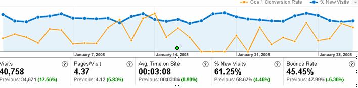 (visitors), time spent on site, Pages per Visit and Bounce Rate.