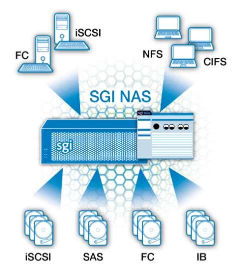 SGI NAS Unified storage: Block and file Integrating Open Storage software solution with modular, scalable hardware Offers unmatched