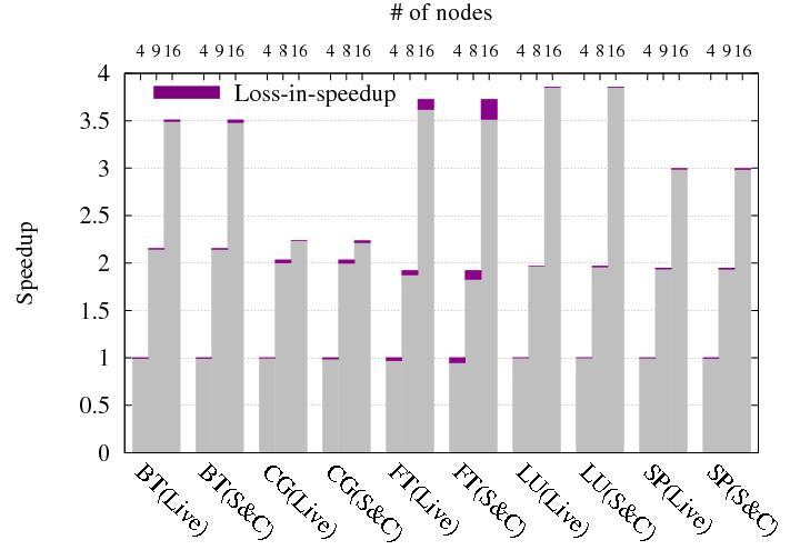 Speedup lost-in-speedup speedup w/ one migration speedup w/o migration Normalized speedup to 4 nodes for NPB Class C FT 0.