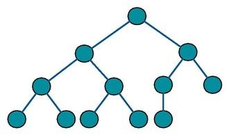 Special Trees Height of root = 0 Total Height = 3 Full Binary Tree Every node has 0 or 2 children Complete Binary Tree Every level full, except potentially the bottom level What is the maximum