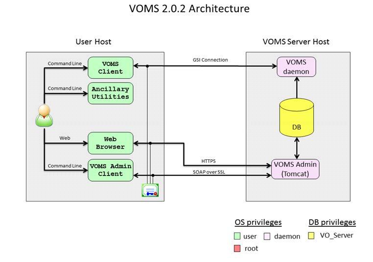 2. VOMS CORE 2.0.2 Figure 1: VOMS Architecture Diagram Figure 1shows the generic architecture of VOMS. VOMS is divided in two main components, VOMS Core and VOMS Admin.