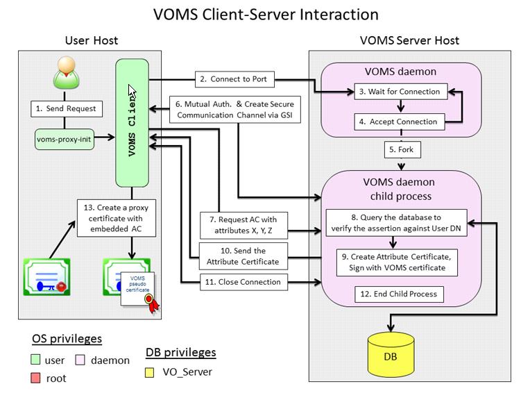 Figure 2: VOMS Client-Server Interaction Diagram All interactions between the VOMS server and a VOMS client follow a pattern shown in Figure 2.
