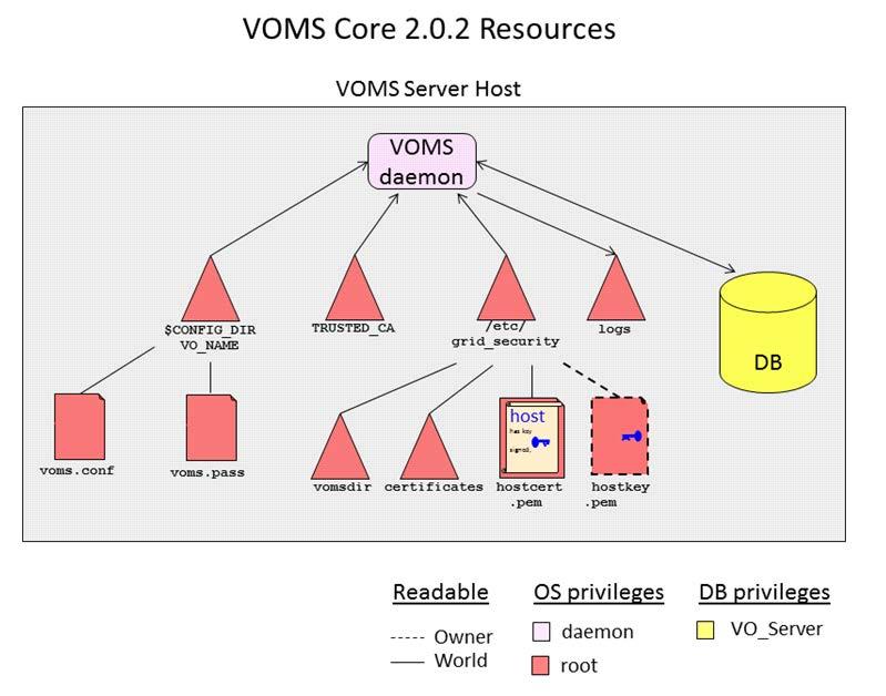 Figure 3: VOMS Core Resources Diagram (VOMS Client) On the client side, as shown in Figure 3, the main resource that the VOMS Client manages is the user