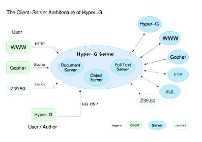 Concepts: Hyper-G G Architecture Web client-server systems: New connection established with each request with a perhaps different server Hyper-G: