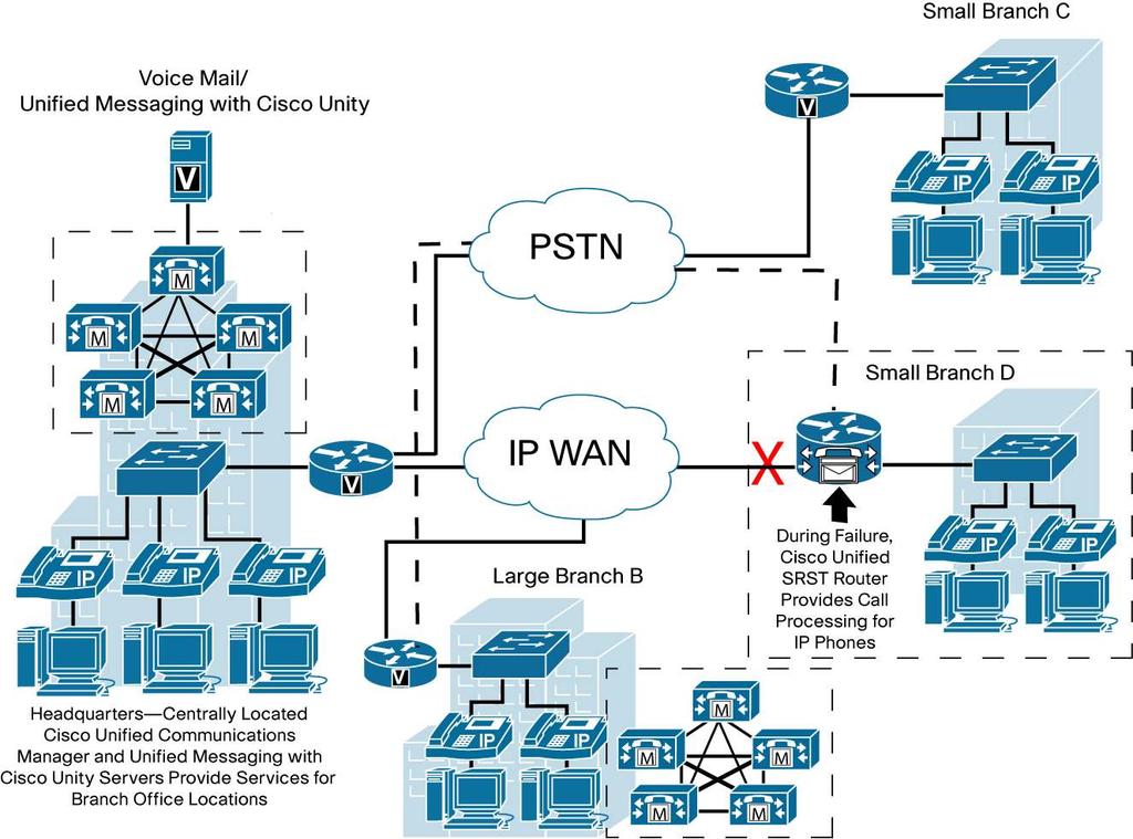 as a result of a WAN link failure, SRST provides telephony backup services to help ensure that the branch office has continuous telephony service over the Cisco network infrastructure deployed in the