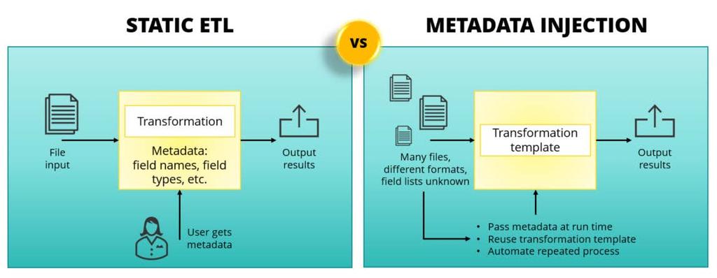Metadata Injection Metadata is traditionally defined and configured at design time, in a process known as hard-coding, because it does not change at run time.