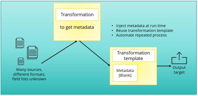Metadata injection takes a detour at runtime to gather the metadata and inject it into another transformation.