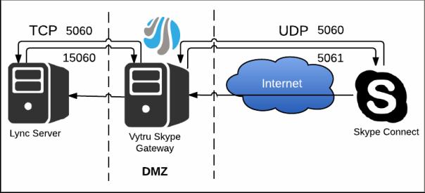 Skype Gateway - User Manual 1. Introduction 1.1 Overview Skype Gateway is a Lync third-party software that allows you to make and receive calls to any device or gateway support SIP over UDP.