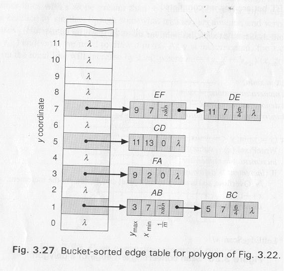 Don t include horizontal edges, they are handled by the edges they connect to (see page 95 in text).