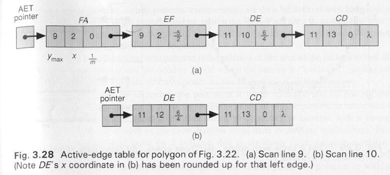 Active Edge Table Example Example of an AET containing edges {FA, EF, DE, CD} on scan line 8: 3.1: (y = 8) Get edges from ET bucket y (none in this case, y = 8 has no entry) 3.