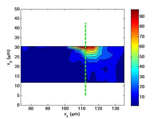 62 (a) Cross-sectional traction contour plot through the substrate thickness at t 1 = 35 min (b) Enlarged view of the contour plot in 4.10(a) and the location of traction line plot shown in 4.