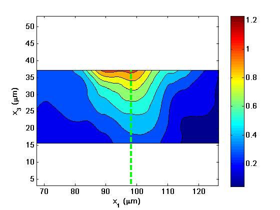 71 (a) Cross-sectional displacement contour plot through the substrate thickness at t 1 = 35 min (b) Enlarged view of the contour plot in 4.17(a) and location of displacement line plot shown in 4.