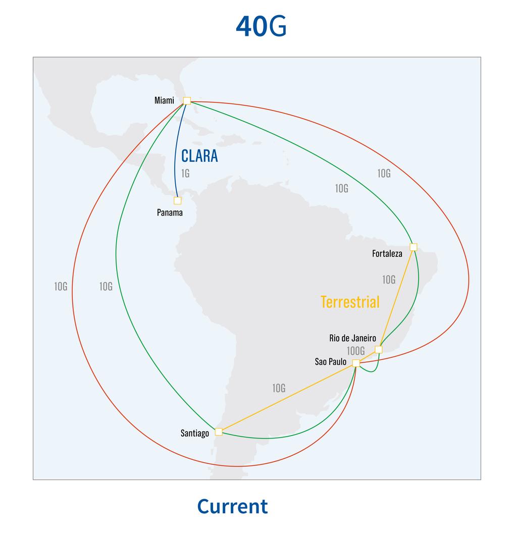 AmLight Today 4 x 10G links Two topologies and Two submarine cable systems to increase resilience and support for experimentation SDN Ring: Miami-São Paulo, São Paulo-Santiago, Santiago- Miami 20G