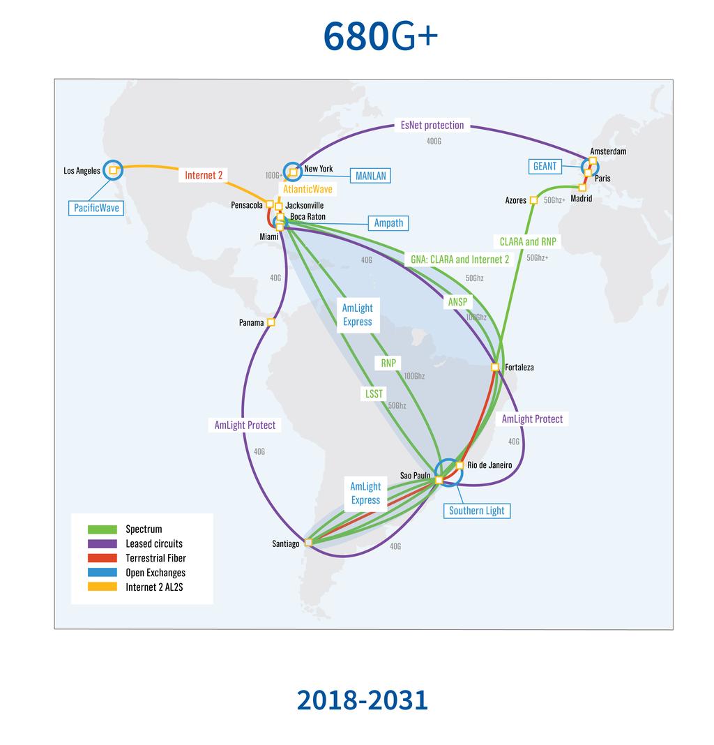 AmLight Express and Protect (ExP) 2018-2031 AmLight Express: 300GHz of spectrum: Santiago-São Paulo, and São Paulo-Miami Spectrum to be configurable by RENs to meet user/ application requirements