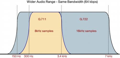 How is voice transmitted? Two ways: Analog voice transmission: voice channel allocated bandwidth of 3.