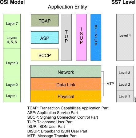 Example: SS7 protocol stack ISDN end-user signaling TCAP: Application layer protocols: 800 service, calling card, call return, cellular