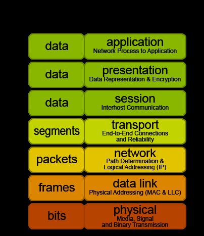 OSI Model The OSI model divides the functions of a protocol into a series of layers - each layer only uses the functions of the