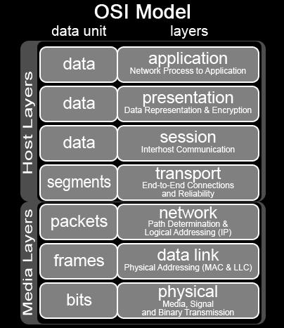 A system that implements protocol behavior consisting of a series of these layers is known as a 'protocol stack' or 'stack' The