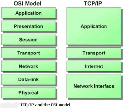 OSI & TCP/IP The application-centric layers of the 7-layer model are condensed into a single application layer protocol in the TCP/IP stack the TCP/IP protocol stack defines