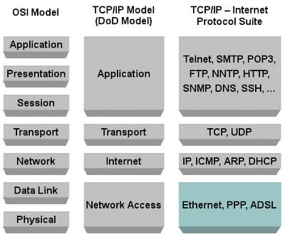 TCP/IP Protocol Suite Email SMTP POP IMAP File Transfer FTP