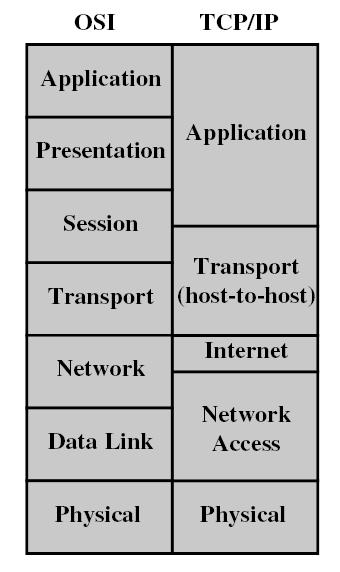 OSI model as a framework for