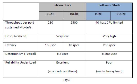 Silicon stacks provide additional capabilities such as IPV4/IPV6, iwarp RDNA, iscsi, FCoE, TCP DDP, and full TCP offload.