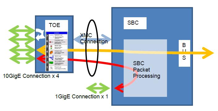 Special FPGA packet processing Processes may require special packeting or manipulating.