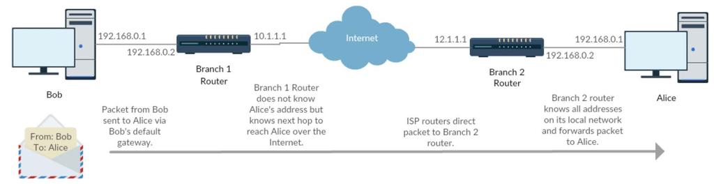 Network Internet Layer Packet Routing Various routing protocols used