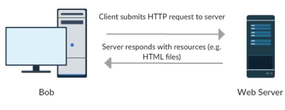 Hypertext Transfer Protocol (HTTP) Request-response protocol in client-server computing model Client identifies website
