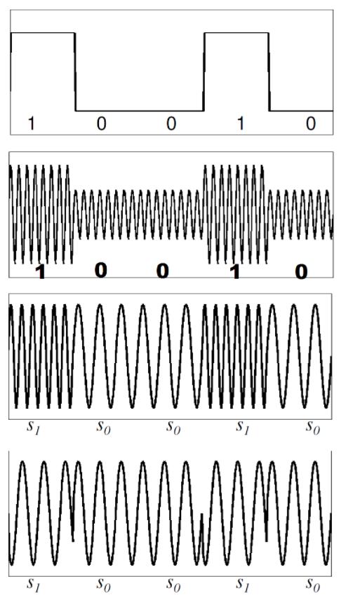 Digital Signaling Electrical signal that represents a sequence of discrete values Binary 0 and 1 digits (aka bits ) represented by alternation of