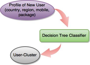 U i V T. Decision Tree Classifier In order to resolve the cold-start problem, ontology model is introduced.