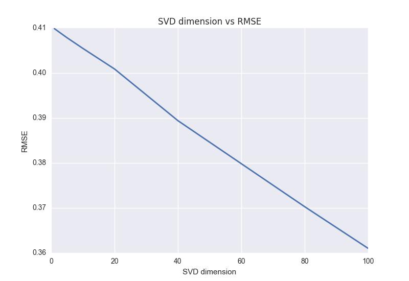 However, it is found that SVD does not converge on dimension. Fig.5 shows the RMSE linearly decreases with a increase of dimension (number of eigenvalue).
