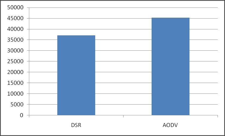 From above figure, it is observed that the AODV protocol outperforms the DSR protocol in terms of throughput when the number of nodes is 100.