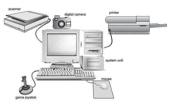 3. Peripherals: - Peripherals, shown in Figure.2, are the printers, scanners, mouse, keyboards, monitors, cameras, joysticks, and other devices that plug into system and operate externally to the PC.