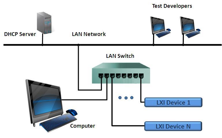 5.1 Open System Configuration Using Switch This configuration provides open access of the Test System computer and LXI Devices to all users on the LAN.