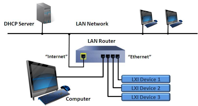 5.2 Isolated System Configuration Using Router This configuration hides the Test System computer and LXI Devices from the LAN.